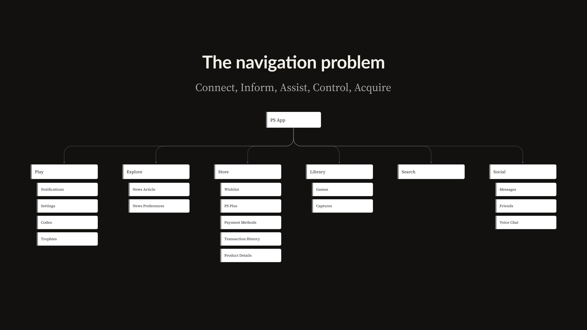 PlayStation App feature map spanning Play, Explore, Store, Library, Search, and Social