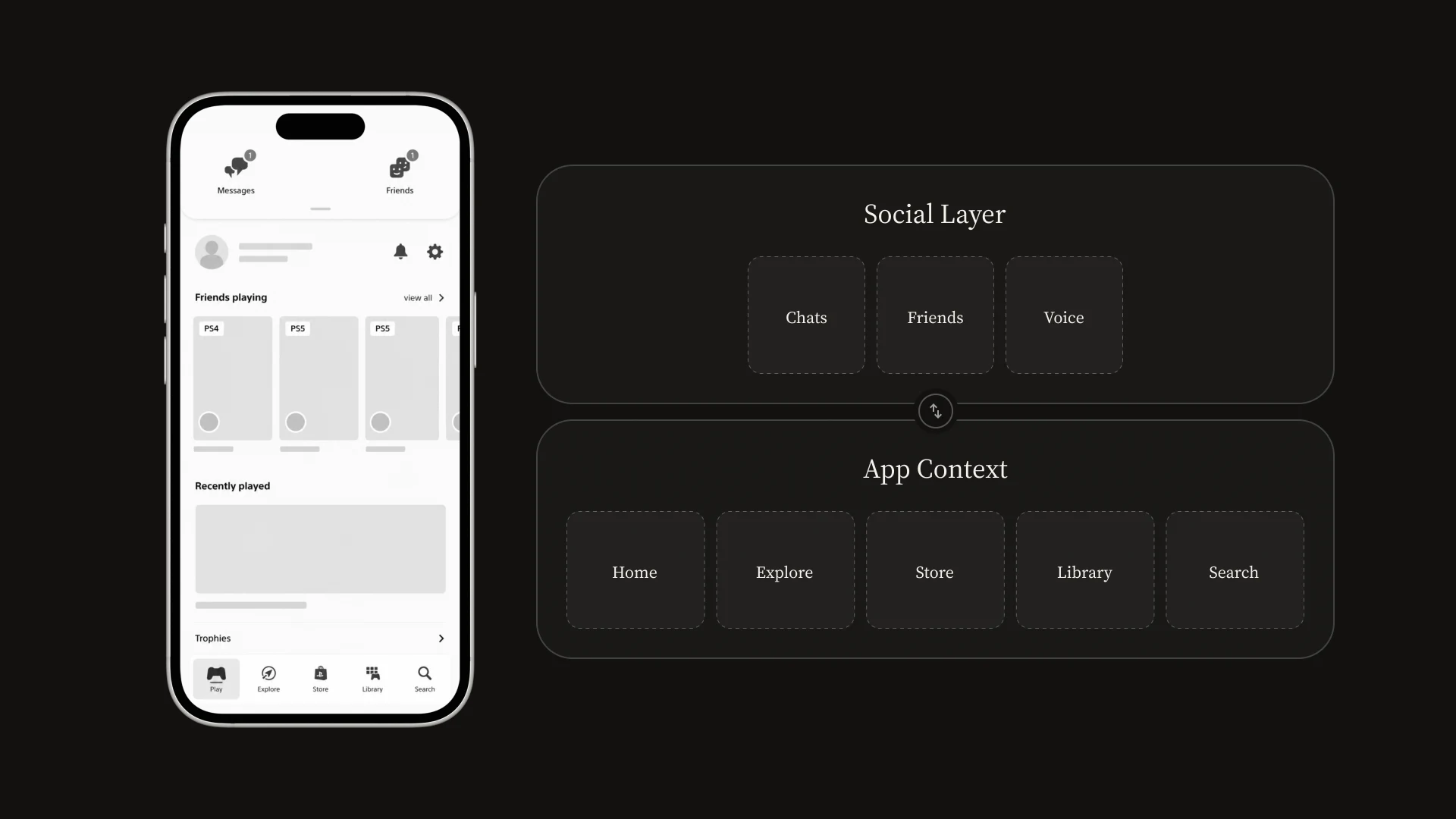 App Context and Social Layer diagram showing social above Home, Explore, Store, Library, and Search